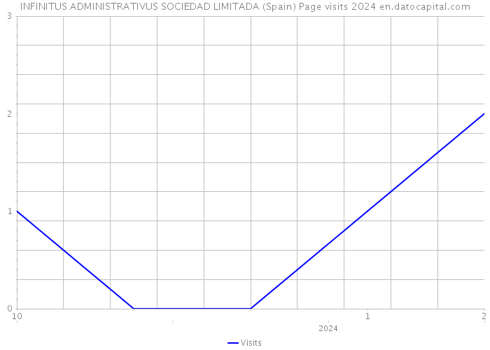INFINITUS ADMINISTRATIVUS SOCIEDAD LIMITADA (Spain) Page visits 2024 