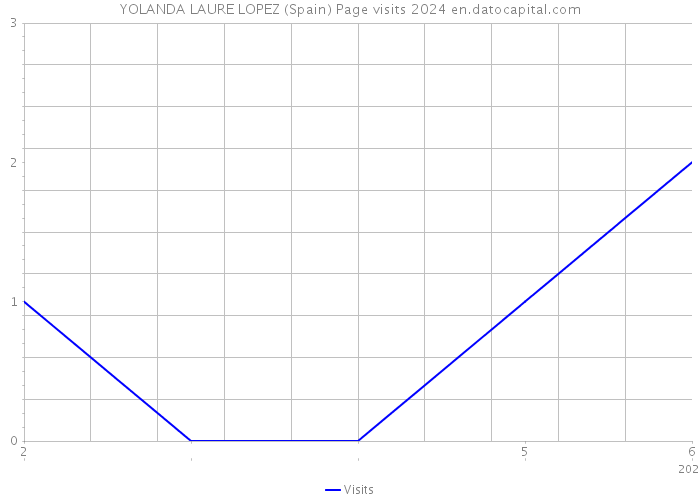 YOLANDA LAURE LOPEZ (Spain) Page visits 2024 