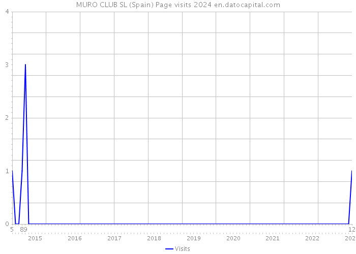 MURO CLUB SL (Spain) Page visits 2024 