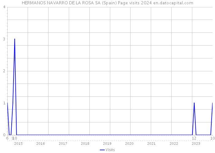 HERMANOS NAVARRO DE LA ROSA SA (Spain) Page visits 2024 