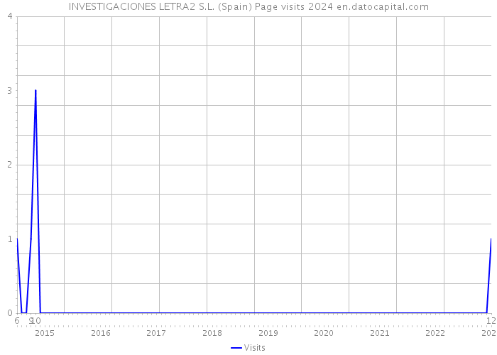INVESTIGACIONES LETRA2 S.L. (Spain) Page visits 2024 