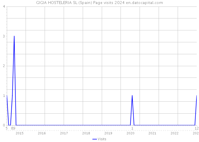 GIGIA HOSTELERIA SL (Spain) Page visits 2024 