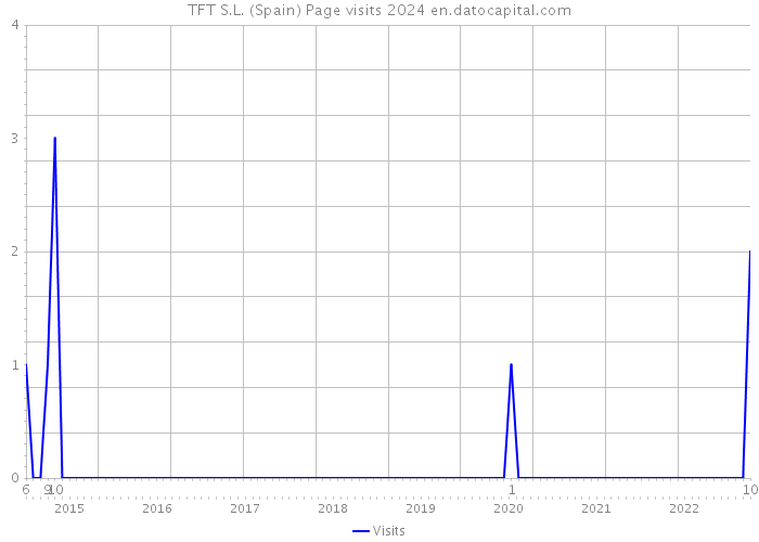 TFT S.L. (Spain) Page visits 2024 