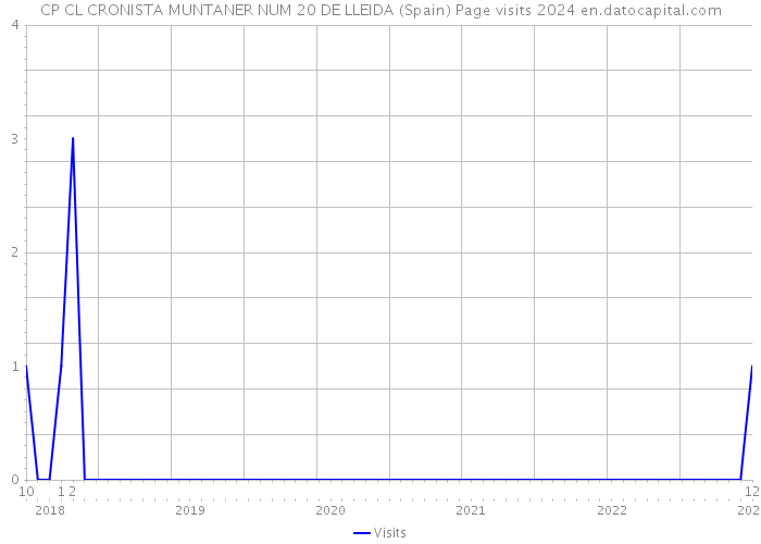 CP CL CRONISTA MUNTANER NUM 20 DE LLEIDA (Spain) Page visits 2024 