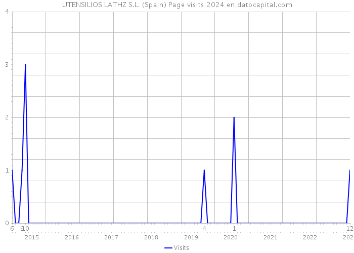 UTENSILIOS LATHZ S.L. (Spain) Page visits 2024 