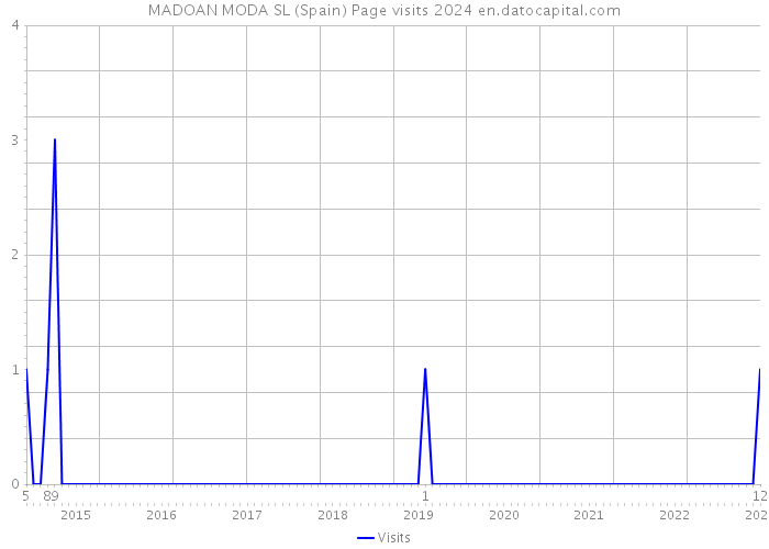 MADOAN MODA SL (Spain) Page visits 2024 