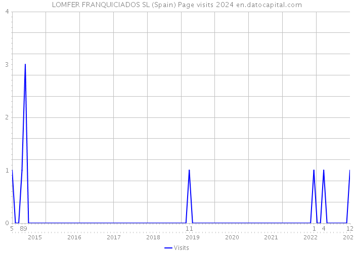 LOMFER FRANQUICIADOS SL (Spain) Page visits 2024 