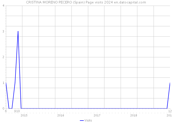 CRISTINA MORENO PECERO (Spain) Page visits 2024 
