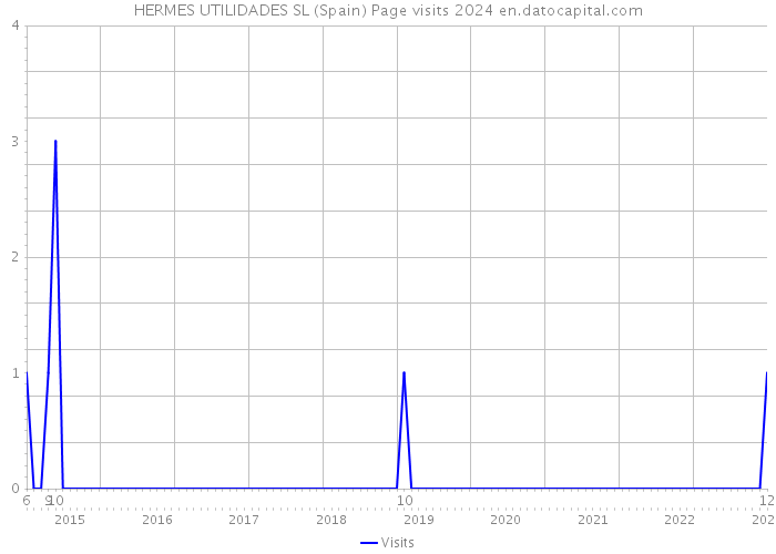 HERMES UTILIDADES SL (Spain) Page visits 2024 