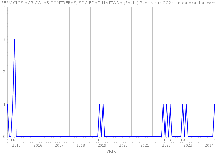 SERVICIOS AGRICOLAS CONTRERAS, SOCIEDAD LIMITADA (Spain) Page visits 2024 