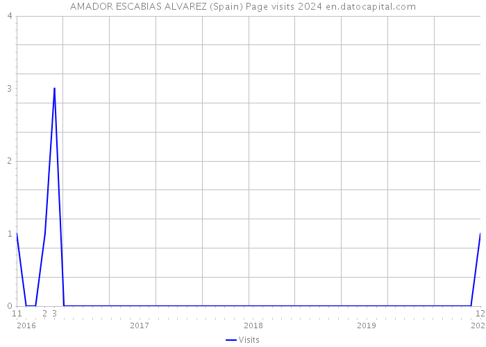 AMADOR ESCABIAS ALVAREZ (Spain) Page visits 2024 