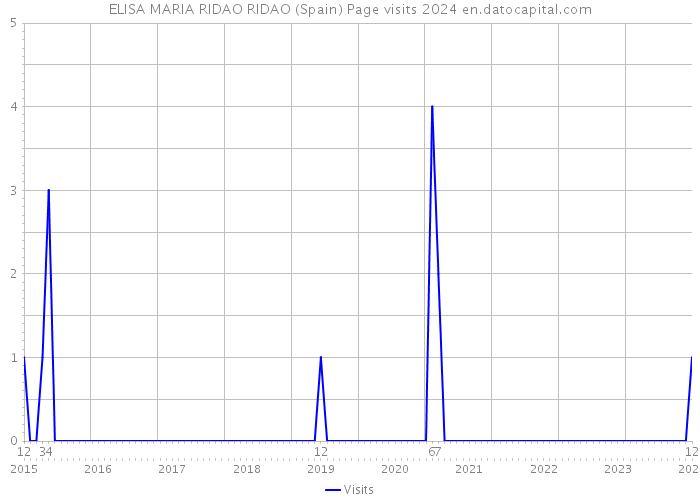 ELISA MARIA RIDAO RIDAO (Spain) Page visits 2024 