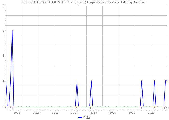 ESP ESTUDIOS DE MERCADO SL (Spain) Page visits 2024 