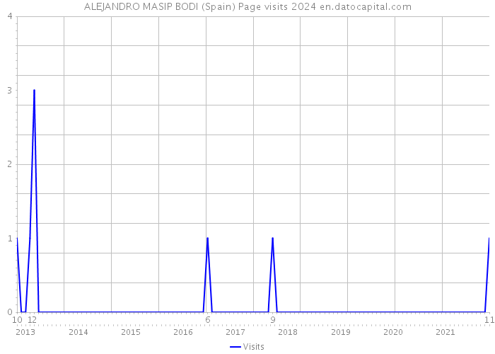 ALEJANDRO MASIP BODI (Spain) Page visits 2024 