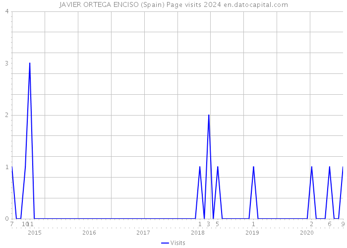 JAVIER ORTEGA ENCISO (Spain) Page visits 2024 