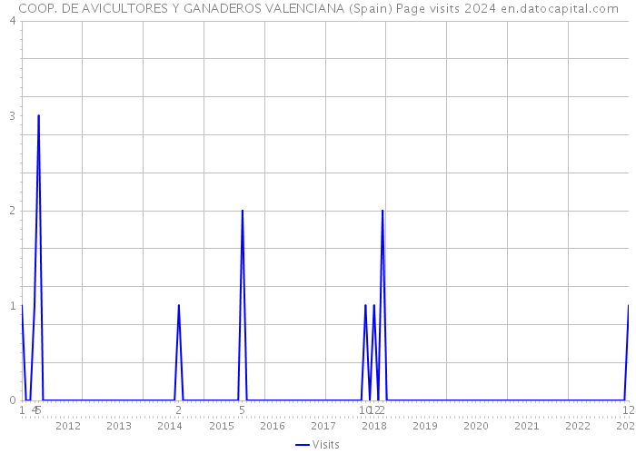 COOP. DE AVICULTORES Y GANADEROS VALENCIANA (Spain) Page visits 2024 