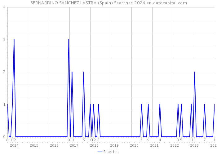 BERNARDINO SANCHEZ LASTRA (Spain) Searches 2024 