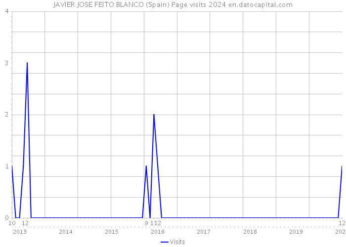 JAVIER JOSE FEITO BLANCO (Spain) Page visits 2024 