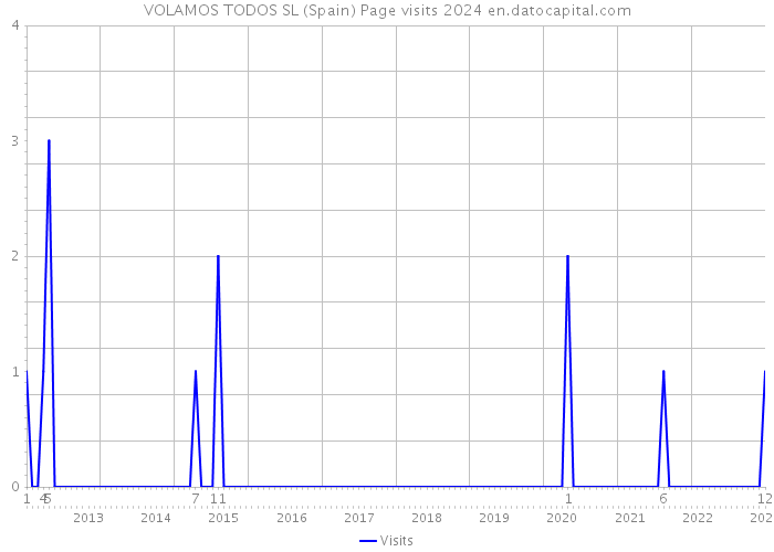 VOLAMOS TODOS SL (Spain) Page visits 2024 