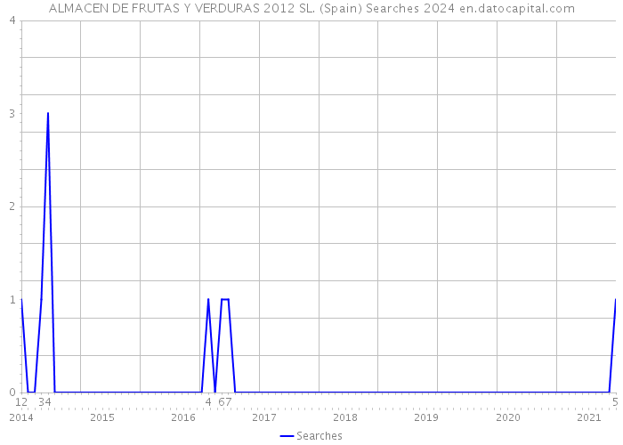 ALMACEN DE FRUTAS Y VERDURAS 2012 SL. (Spain) Searches 2024 