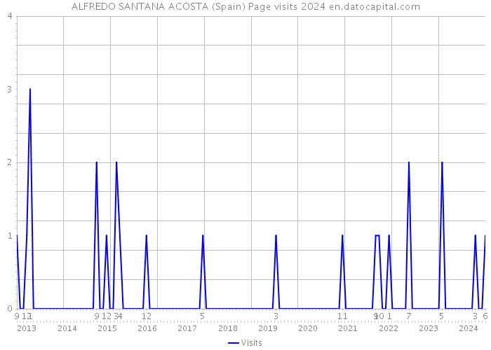 ALFREDO SANTANA ACOSTA (Spain) Page visits 2024 