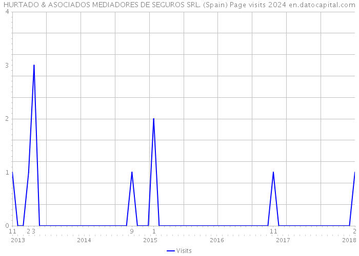 HURTADO & ASOCIADOS MEDIADORES DE SEGUROS SRL. (Spain) Page visits 2024 