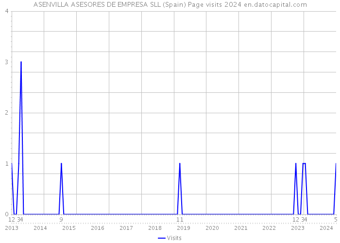 ASENVILLA ASESORES DE EMPRESA SLL (Spain) Page visits 2024 