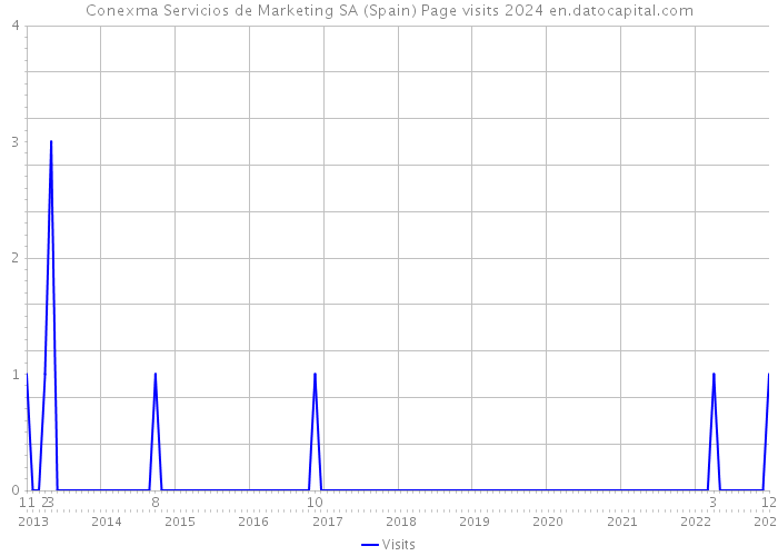 Conexma Servicios de Marketing SA (Spain) Page visits 2024 