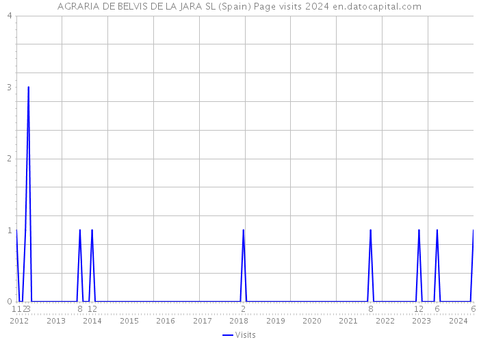 AGRARIA DE BELVIS DE LA JARA SL (Spain) Page visits 2024 