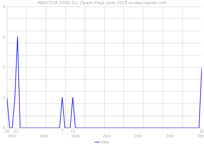 REACTIVA 2000, S.L. (Spain) Page visits 2024 