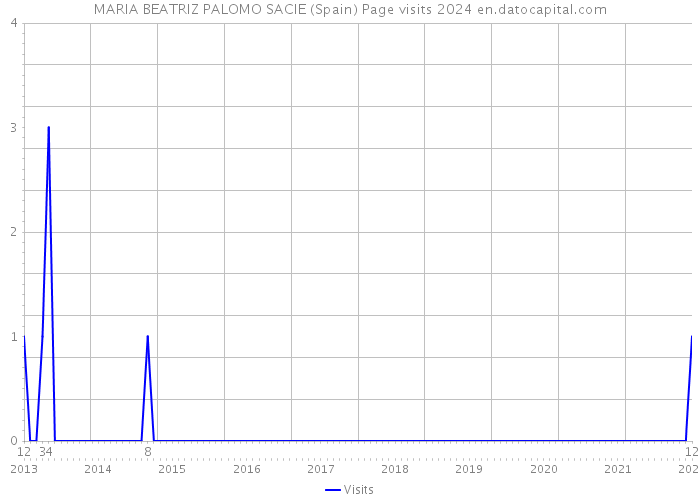 MARIA BEATRIZ PALOMO SACIE (Spain) Page visits 2024 