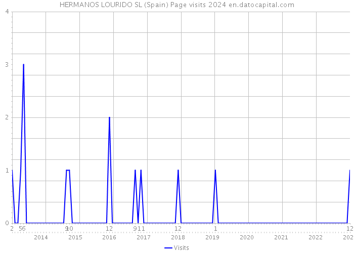 HERMANOS LOURIDO SL (Spain) Page visits 2024 
