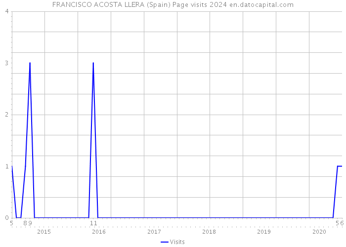 FRANCISCO ACOSTA LLERA (Spain) Page visits 2024 