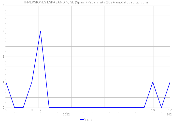 INVERSIONES ESPASANDIN, SL (Spain) Page visits 2024 