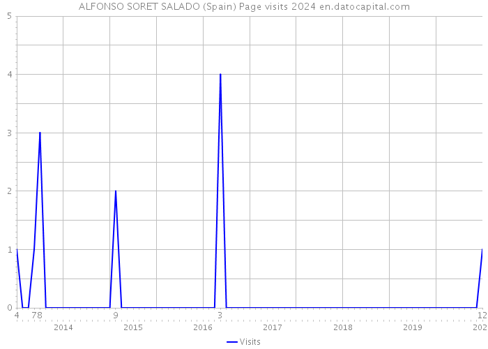 ALFONSO SORET SALADO (Spain) Page visits 2024 
