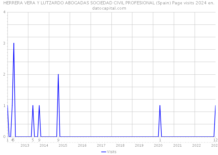 HERRERA VERA Y LUTZARDO ABOGADAS SOCIEDAD CIVIL PROFESIONAL (Spain) Page visits 2024 
