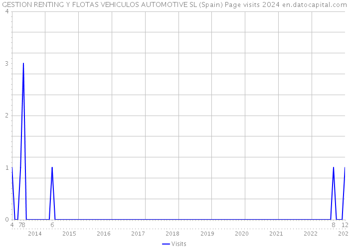 GESTION RENTING Y FLOTAS VEHICULOS AUTOMOTIVE SL (Spain) Page visits 2024 
