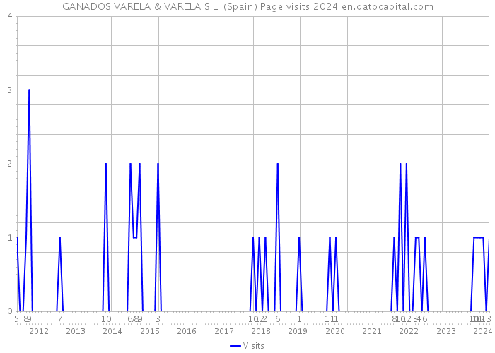 GANADOS VARELA & VARELA S.L. (Spain) Page visits 2024 