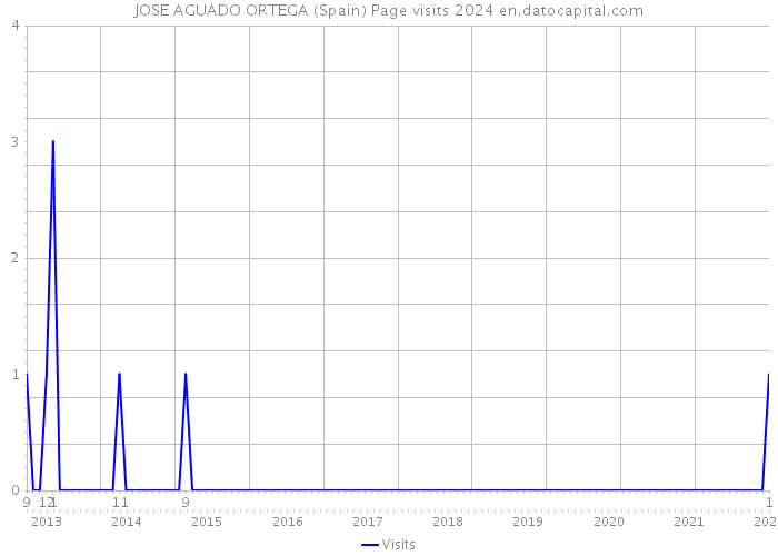 JOSE AGUADO ORTEGA (Spain) Page visits 2024 
