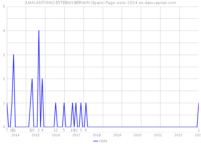 JUAN ANTONIO ESTEBAN BERIAIN (Spain) Page visits 2024 