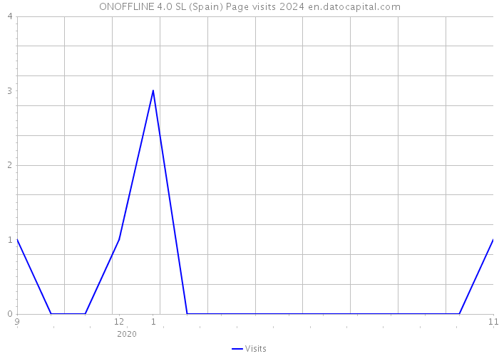 ONOFFLINE 4.0 SL (Spain) Page visits 2024 