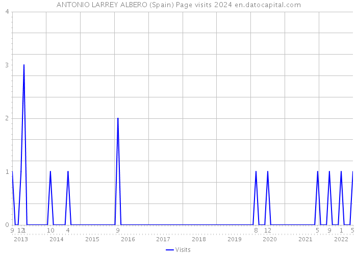 ANTONIO LARREY ALBERO (Spain) Page visits 2024 