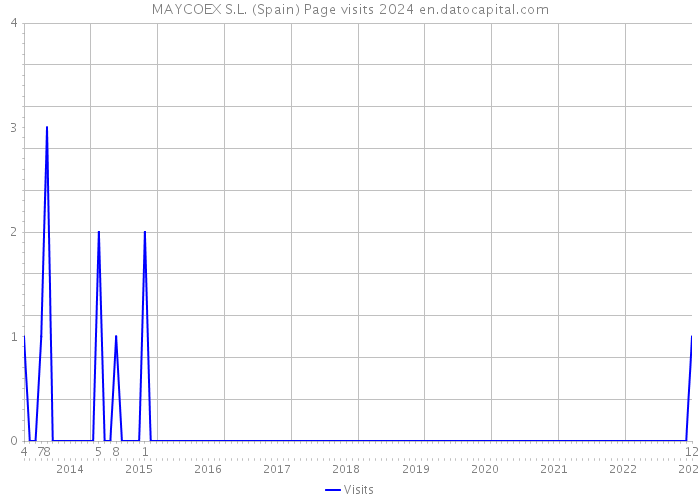 MAYCOEX S.L. (Spain) Page visits 2024 