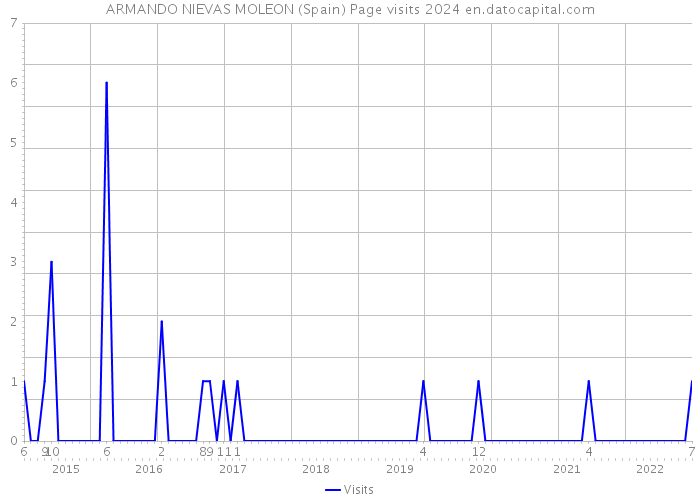 ARMANDO NIEVAS MOLEON (Spain) Page visits 2024 