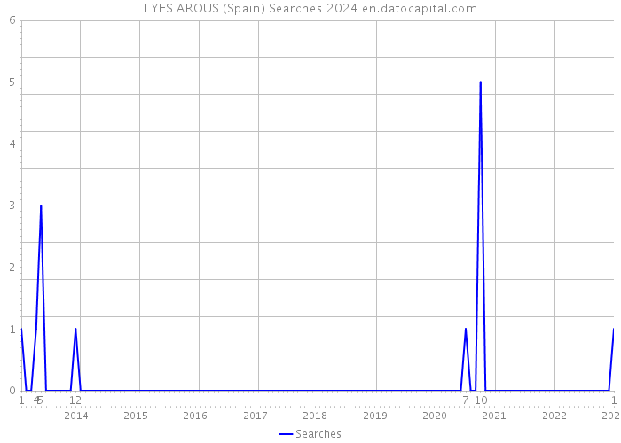 LYES AROUS (Spain) Searches 2024 