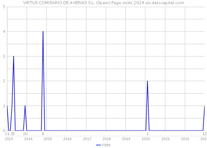 VIRTUS COMISARIO DE AVERIAS S.L. (Spain) Page visits 2024 