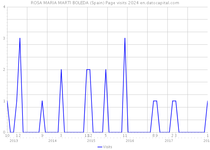 ROSA MARIA MARTI BOLEDA (Spain) Page visits 2024 