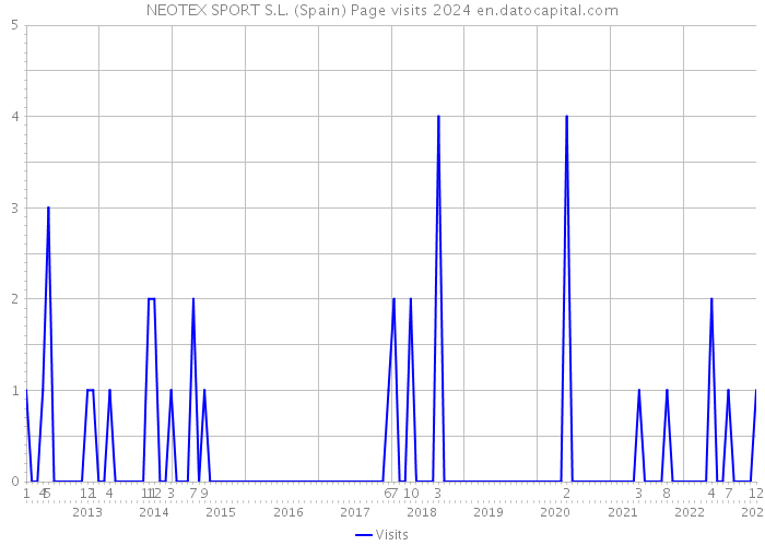 NEOTEX SPORT S.L. (Spain) Page visits 2024 