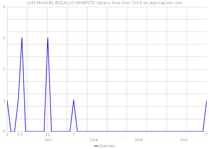 LUIS MANUEL BUGALLO ARMESTO (Spain) Searches 2024 