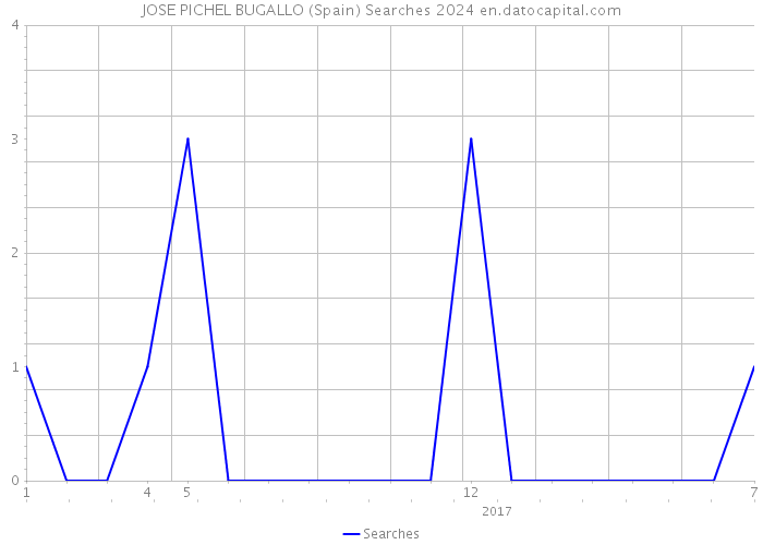 JOSE PICHEL BUGALLO (Spain) Searches 2024 